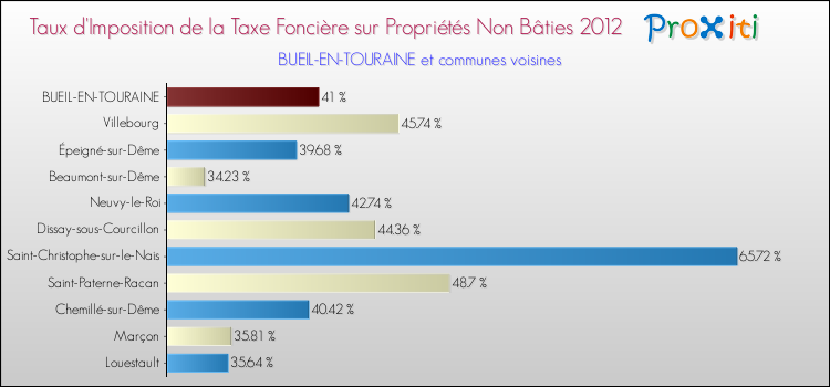 Taux d'imposition de la taxe foncière sur les immeubles et terrains non batis 2012 pour BUEIL-EN-TOURAINE et les communes proches Comparaison des taux d'imposition de la taxe foncière sur les immeubles et terrains non batis 2012 pour BUEIL-EN-TOURAINE et les communes voisines