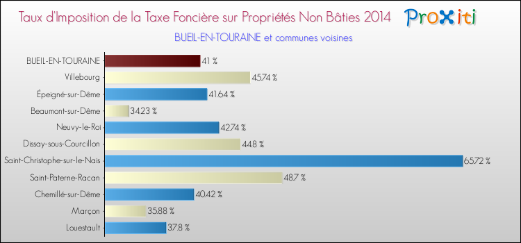Taux d'imposition de la taxe foncière sur les immeubles et terrains non batis 2014 pour BUEIL-EN-TOURAINE et les communes proches Comparaison des taux d'imposition de la taxe foncière sur les immeubles et terrains non batis 2014 pour BUEIL-EN-TOURAINE et les communes voisines