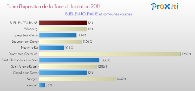 Taux d'imposition de la taxe d'habitation 2011 pour BUEIL-EN-TOURAINE et les communes proches Comparaison des taux d'imposition de la taxe d'habitation 2011 pour BUEIL-EN-TOURAINE et les communes voisines