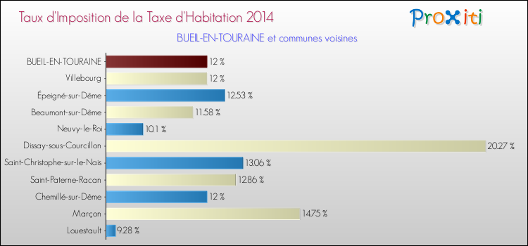 Taux d'imposition de la taxe d'habitation 2014 pour BUEIL-EN-TOURAINE et les communes proches Comparaison des taux d'imposition de la taxe d'habitation 2014 pour BUEIL-EN-TOURAINE et les communes voisines