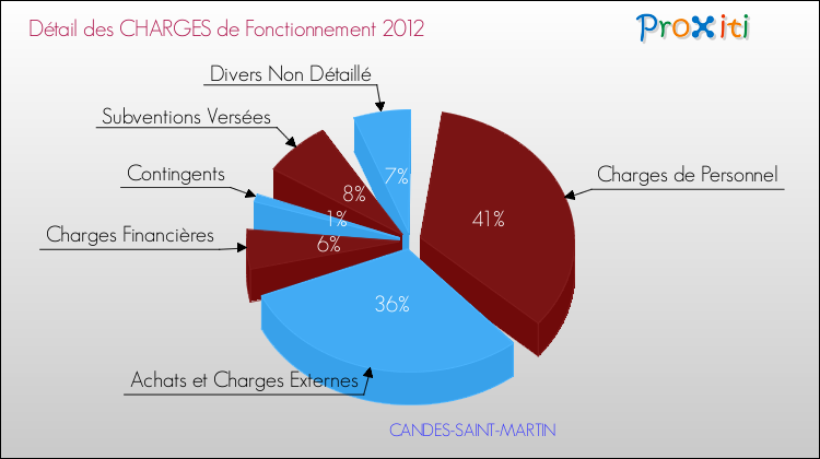 Décomposition des Charges de Fonctionnement 2012 de la commune de CANDES-SAINT-MARTIN Charges de Fonctionnement 2012 pour la commune de CANDES-SAINT-MARTIN