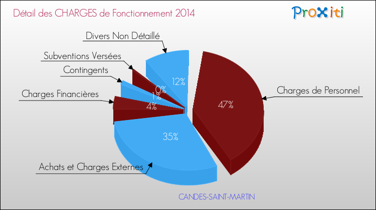 Décomposition des Charges de Fonctionnement 2014 de la commune de CANDES-SAINT-MARTIN Charges de Fonctionnement 2014 pour la commune de CANDES-SAINT-MARTIN