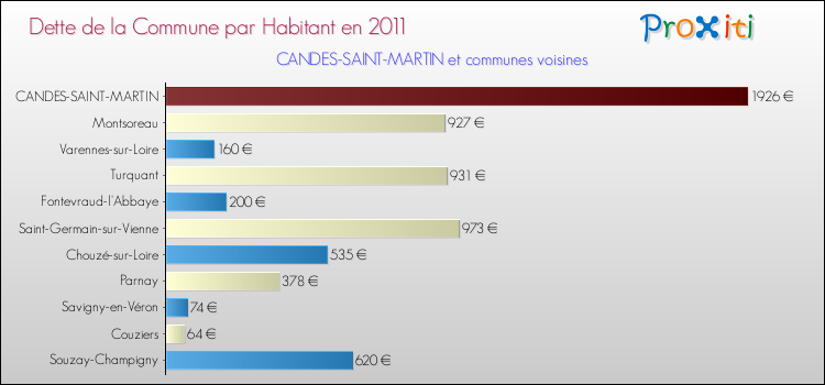 Dette par habitant de la commune en 2011 pour CANDES-SAINT-MARTIN et les communes proches Comparaison de la dette par habitant de la commune en 2011 pour CANDES-SAINT-MARTIN et les communes voisines
