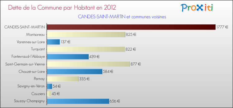 Dette par habitant de la commune en 2012 pour CANDES-SAINT-MARTIN et les communes proches Comparaison de la dette par habitant de la commune en 2012 pour CANDES-SAINT-MARTIN et les communes voisines