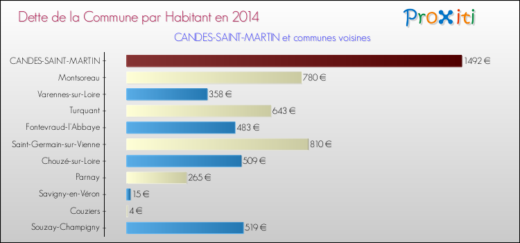 Dette par habitant de la commune en 2014 pour CANDES-SAINT-MARTIN et les communes proches Comparaison de la dette par habitant de la commune en 2014 pour CANDES-SAINT-MARTIN et les communes voisines