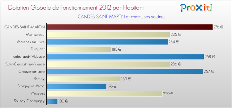 Montant des dotations globales de fonctionnement DGF par Habitant pour CANDES-SAINT-MARTIN et les communes proches Comparaison des des dotations globales de fonctionnement DGF par habitant pour CANDES-SAINT-MARTIN et les communes voisines