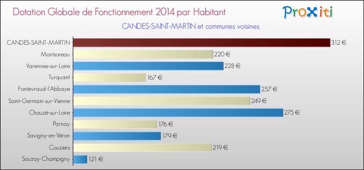 Montant des dotations globales de fonctionnement DGF par Habitant pour CANDES-SAINT-MARTIN et les communes proches en 2014. Comparaison des des dotations globales de fonctionnement DGF par habitant pour CANDES-SAINT-MARTIN et les communes voisines en 2014.