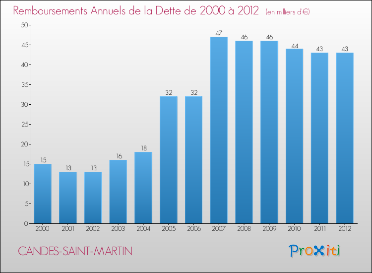 Evolution de l'annuité de la dette pour la commune de CANDES-SAINT-MARTIN de 2000 à 2012 Annuités de la dette pour CANDES-SAINT-MARTIN de 2000 à 2012