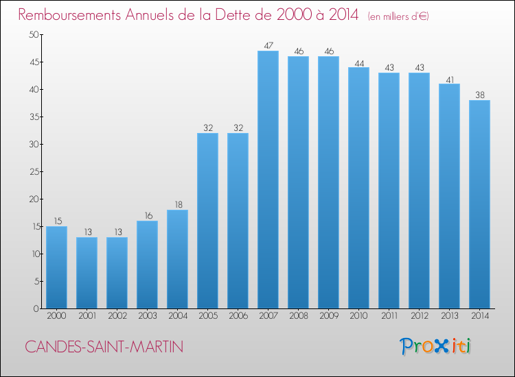 Evolution de l'annuité de la dette pour la commune de CANDES-SAINT-MARTIN de 2000 à 2014 Annuités de la dette pour CANDES-SAINT-MARTIN de 2000 à 2014