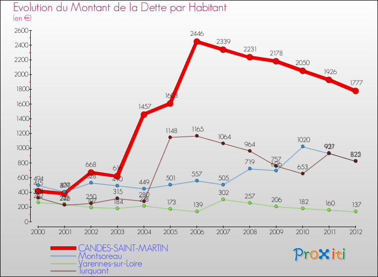 Evolution de la dette par habitant pour la commune de CANDES-SAINT-MARTIN et les communes proches de 2000 à 2012 Comparaison de la dette par habitant pour CANDES-SAINT-MARTIN et les communes voisines de 2000 à 2012
