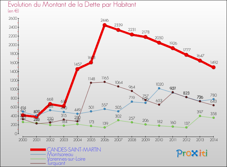 Evolution de la dette par habitant pour la commune de CANDES-SAINT-MARTIN et les communes proches de 2000 à 2014 Comparaison de la dette par habitant pour CANDES-SAINT-MARTIN et les communes voisines de 2000 à 2014
