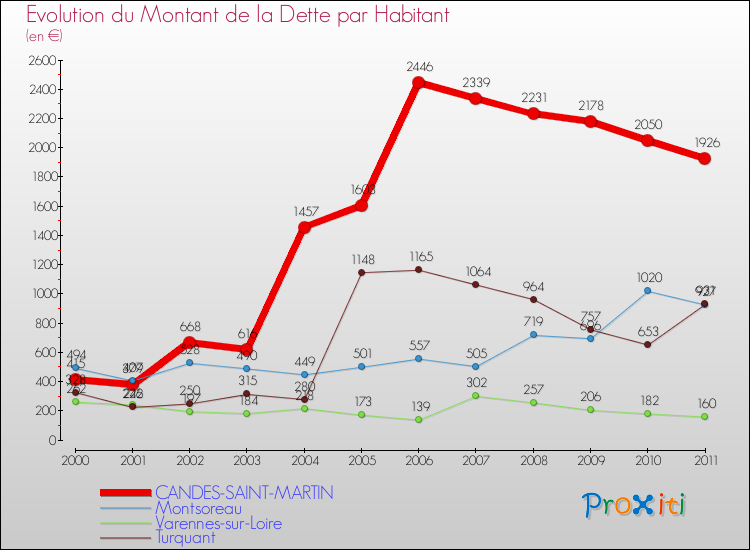 Evolution de la dette par habitant pour la commune de CANDES-SAINT-MARTIN et les communes proches Comparaison de la dette par habitant pour CANDES-SAINT-MARTIN et les communes voisines