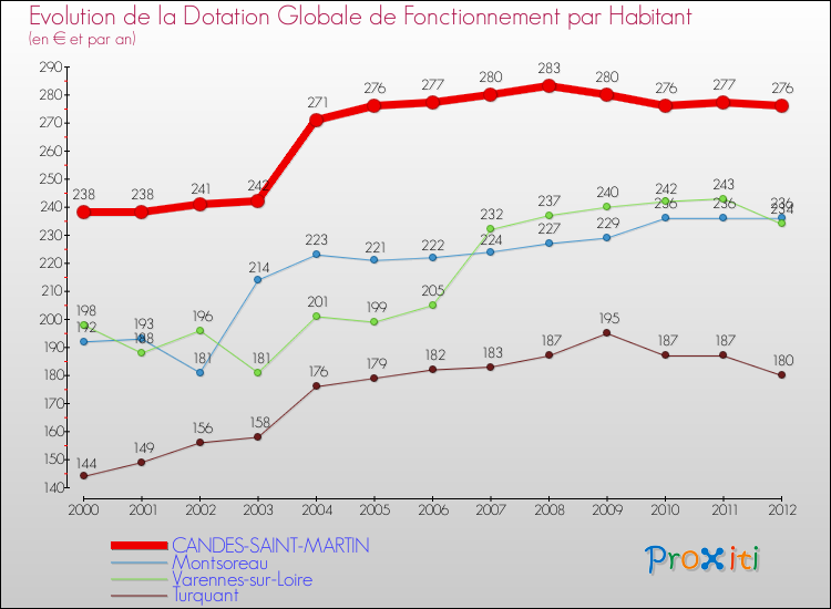 Evolution et montant de la dotation globale de fonctionnement par Habitant pour CANDES-SAINT-MARTIN et les communes proches Comparaison des dotations globales de fonctionnement par habitant pour CANDES-SAINT-MARTIN et les communes voisines