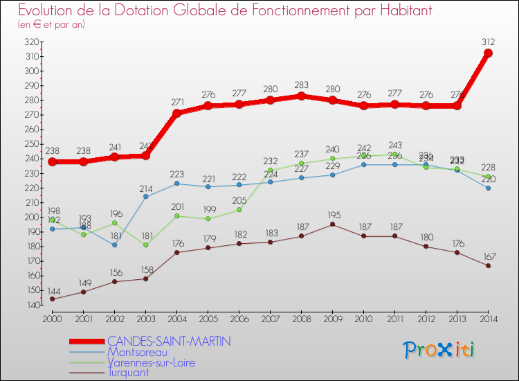 Evolution et montant de la dotation globale de fonctionnement par Habitant pour CANDES-SAINT-MARTIN et les communes proches de 2000 à 2014. Comparaison des dotations globales de fonctionnement par habitant pour CANDES-SAINT-MARTIN et les communes voisines de 2000 à 2014.