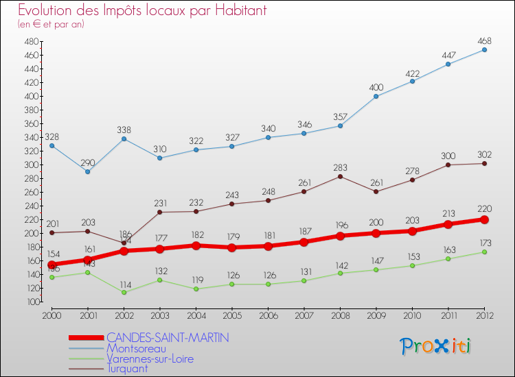 Evolution et montant des impôts locaux par Habitant pour CANDES-SAINT-MARTIN et les communes proches Comparaison des impôts locaux par habitant pour CANDES-SAINT-MARTIN et les communes voisines