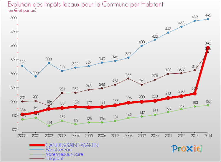 Evolution et montant des impôts locaux par Habitant pour CANDES-SAINT-MARTIN et les communes proches de 2000 à 2014 Comparaison des impôts locaux par habitant pour CANDES-SAINT-MARTIN et les communes voisines de 2000 à 2014