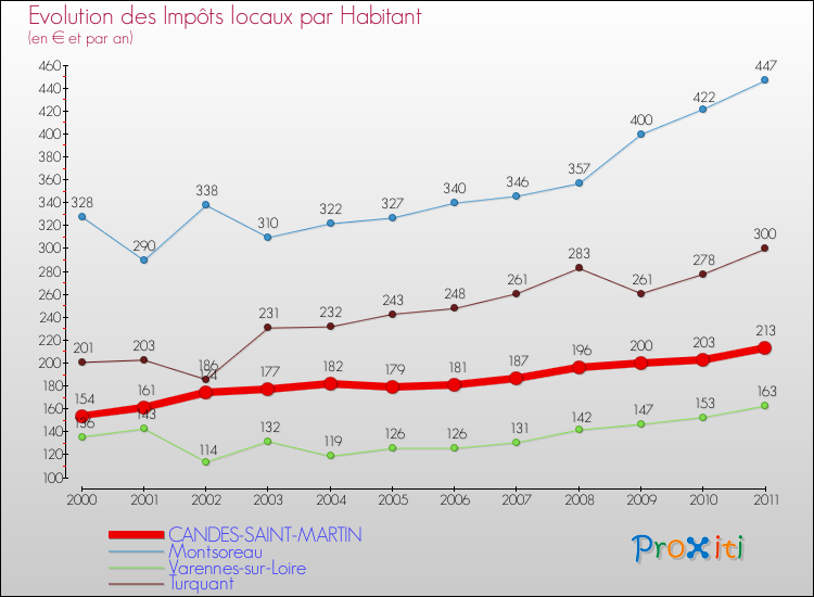 Evolution et montant des impôts locaux par Habitant pour CANDES-SAINT-MARTIN et les communes proches Comparaison des impôts locaux par habitant pour CANDES-SAINT-MARTIN et les communes voisines