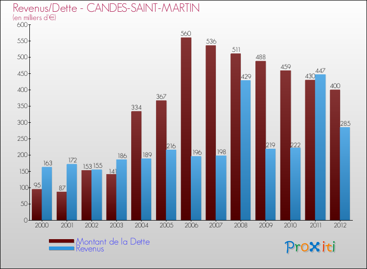 Evolution comparée de la dette et des revenus pour la commune de CANDES-SAINT-MARTIN de 2000 à 2012 Comparaison de la dette et des revenus pour CANDES-SAINT-MARTIN de 2000 à 2012