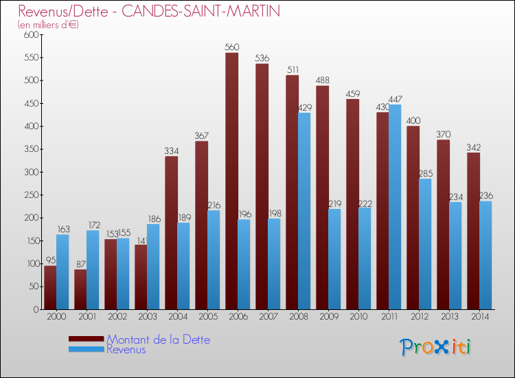 Evolution comparée de la dette et des revenus pour la commune de CANDES-SAINT-MARTIN de 2000 à 2014 Comparaison de la dette et des revenus pour CANDES-SAINT-MARTIN de 2000 à 2014