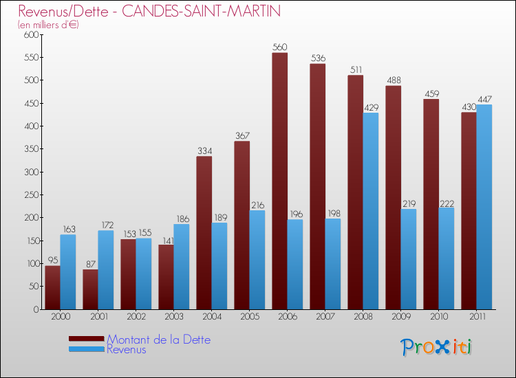 Evolution comparée de la dette et des revenus pour la commune de CANDES-SAINT-MARTIN de 2000 à 2011 Comparaison de la dette et des revenus pour CANDES-SAINT-MARTIN de 2000 à 2011