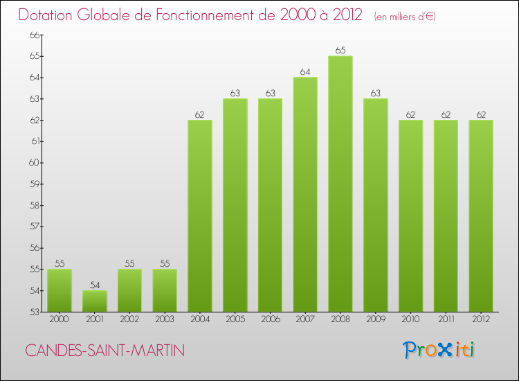 Evolution du montant de la Dotation Globale de Fonctionnement pour la commune de CANDES-SAINT-MARTIN de 2000 à 2012 Evolution du montant de la Dotation Globale de Fonctionnement pour CANDES-SAINT-MARTIN de 2000 à 2012