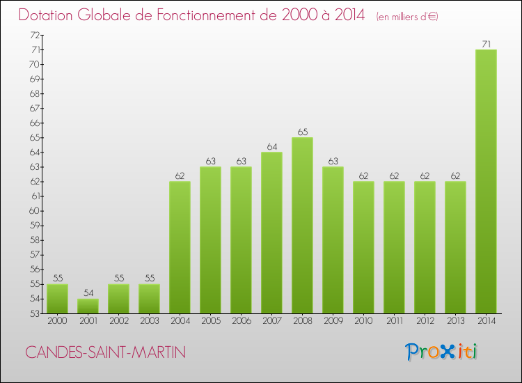 Evolution du montant de la Dotation Globale de Fonctionnement pour la commune de CANDES-SAINT-MARTIN de 2000 à 2014 Evolution du montant de la Dotation Globale de Fonctionnement pour CANDES-SAINT-MARTIN de 2000 à 2014