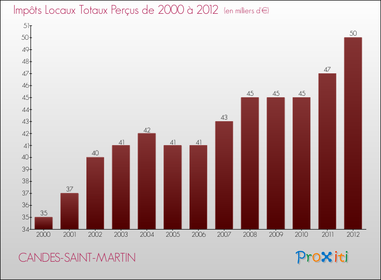 Evolution des Impôts Locaux pour la commune de CANDES-SAINT-MARTIN de 2000 à 2012 Evolution des Impôts Locaux pour CANDES-SAINT-MARTIN de 2000 à 2012