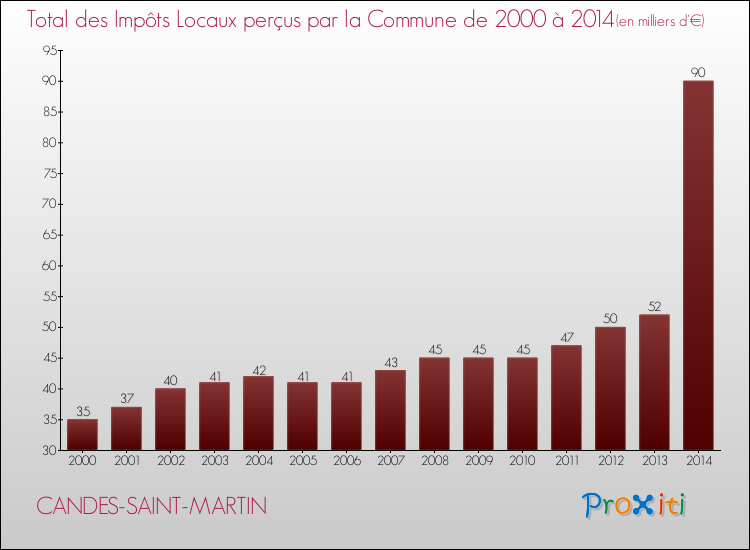 Evolution des Impôts Locaux pour la commune de CANDES-SAINT-MARTIN de 2000 à 2014 Evolution des Impôts Locaux pour CANDES-SAINT-MARTIN de 2000 à 2014