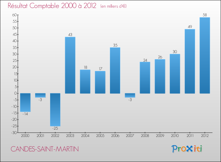 Evolution du résultat comptable pour la commune de CANDES-SAINT-MARTIN de 2000 à 2012 Evolution du résultat comptable pour CANDES-SAINT-MARTIN de 2000 à 2012