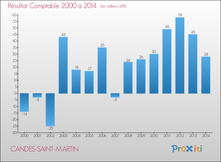Evolution du résultat comptable pour la commune de CANDES-SAINT-MARTIN de 2000 à 2014 Evolution du résultat comptable pour CANDES-SAINT-MARTIN de 2000 à 2014