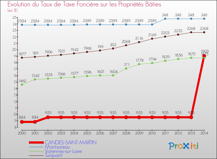 Evolution du taux de la taxe foncière sur le bati pour CANDES-SAINT-MARTIN et les communes proches de 2000 à 2014 Comparaison des taux de taxe foncière sur le bati pour CANDES-SAINT-MARTIN et les communes voisines de 2000 à 2014