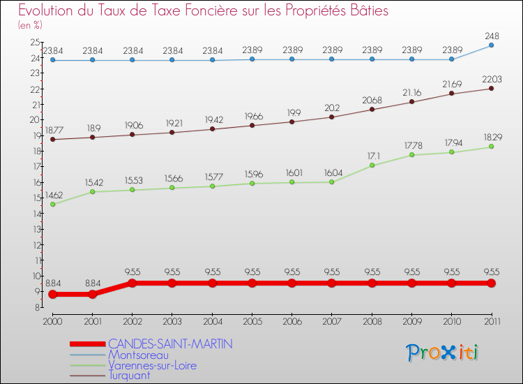 Evolution du taux de la taxe foncière sur le bati pour CANDES-SAINT-MARTIN et les communes proches Comparaison des taux de taxe foncière sur le bati pour CANDES-SAINT-MARTIN et les communes voisines