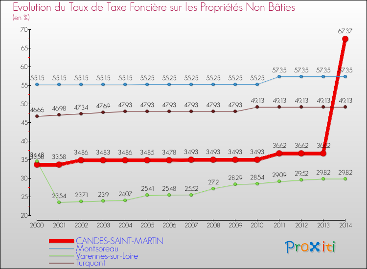 Evolution du taux de la taxe foncière sur les immeubles et terrains non batis pour CANDES-SAINT-MARTIN et les communes proches de 2000 à 2014 Comparaison des taux de la taxe foncière sur les immeubles et terrains non batis pour CANDES-SAINT-MARTIN et les communes voisines de 2000 à 2014