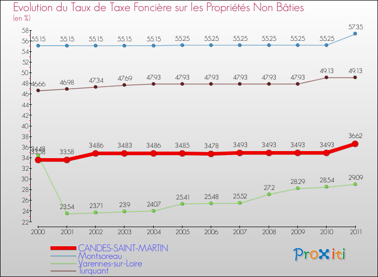 Evolution du taux de la taxe foncière sur les immeubles et terrains non batis pour CANDES-SAINT-MARTIN et les communes proches Comparaison des taux de la taxe foncière sur les immeubles et terrains non batis pour CANDES-SAINT-MARTIN et les communes voisines