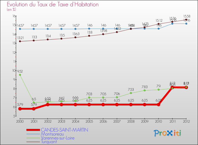 Evolution du taux de la taxe d'habitation pour CANDES-SAINT-MARTIN et les communes proches Comparaison des taux de la taxe d'habitation pour CANDES-SAINT-MARTIN et les communes voisines