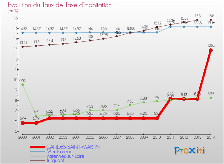 Evolution du taux de la taxe d'habitation pour CANDES-SAINT-MARTIN et les communes proches de 2000 à 2014 Comparaison des taux de la taxe d'habitation pour CANDES-SAINT-MARTIN et les communes voisines de 2000 à 2014