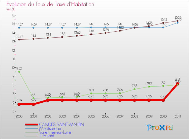 Evolution du taux de la taxe d'habitation pour CANDES-SAINT-MARTIN et les communes proches Comparaison des taux de la taxe d'habitation pour CANDES-SAINT-MARTIN et les communes voisines