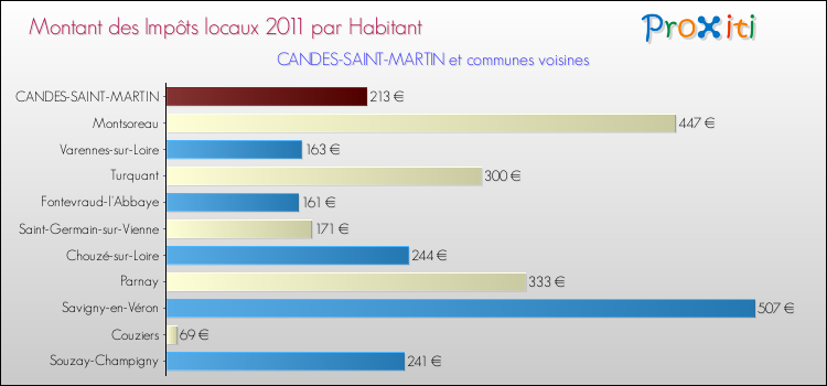 Montant des impôts locaux par Habitant pour CANDES-SAINT-MARTIN et les communes proches Comparaison des impôts locaux par habitant pour CANDES-SAINT-MARTIN et les communes voisines