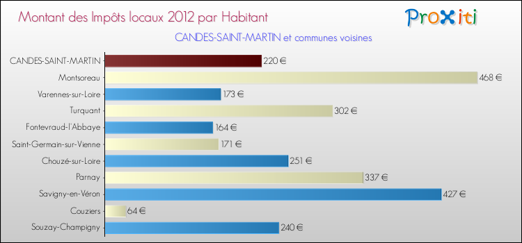 Montant des impôts locaux par Habitant pour CANDES-SAINT-MARTIN et les communes proches Comparaison des impôts locaux par habitant pour CANDES-SAINT-MARTIN et les communes voisines