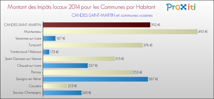 Montant des impôts locaux par Habitant pour CANDES-SAINT-MARTIN et les communes proches en 2014 Comparaison des impôts locaux par habitant pour CANDES-SAINT-MARTIN et les communes voisines en 2014