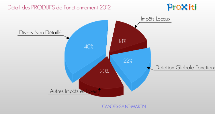 Décomposition du Budget de Fonctionnement 2012 de la commune de CANDES-SAINT-MARTIN Budget de Fonctionnement 2012 pour la commune de CANDES-SAINT-MARTIN
