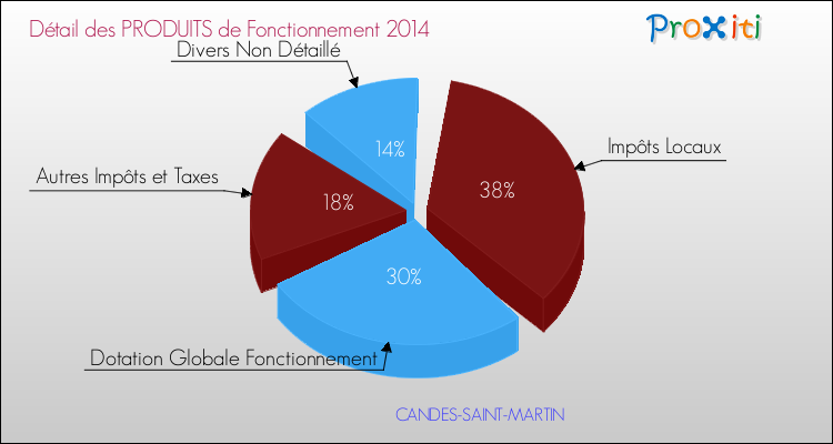 Décomposition du Budget de Fonctionnement 2014 de la commune de CANDES-SAINT-MARTIN Budget de Fonctionnement 2014 pour la commune de CANDES-SAINT-MARTIN