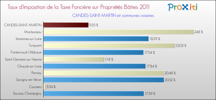 Taux d'imposition de la taxe foncière sur le bati 2011 pour CANDES-SAINT-MARTIN et les communes proches Comparaison des taux d'imposition de la taxe foncière sur le bati 2011 pour CANDES-SAINT-MARTIN et les communes voisines