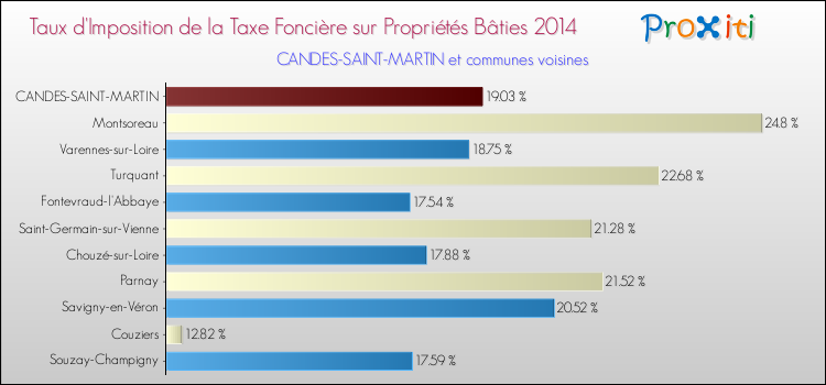 Taux d'imposition de la taxe foncière sur le bati 2014 pour CANDES-SAINT-MARTIN et les communes proches Comparaison des taux d'imposition de la taxe foncière sur le bati 2014 pour CANDES-SAINT-MARTIN et les communes voisines