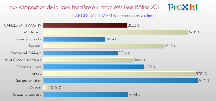 Taux d'imposition de la taxe foncière sur les immeubles et terrains non batis 2011 pour CANDES-SAINT-MARTIN et les communes proches Comparaison des taux d'imposition de la taxe foncière sur les immeubles et terrains non batis 2011 pour CANDES-SAINT-MARTIN et les communes voisines