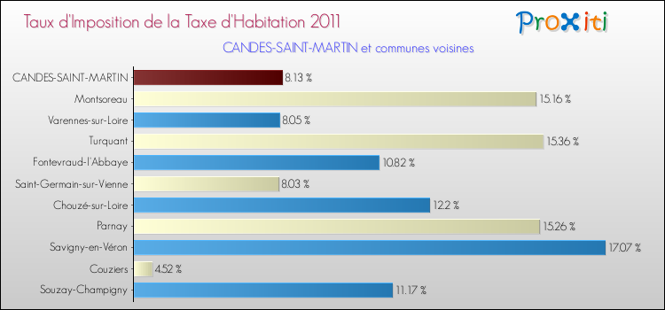 Taux d'imposition de la taxe d'habitation 2011 pour CANDES-SAINT-MARTIN et les communes proches Comparaison des taux d'imposition de la taxe d'habitation 2011 pour CANDES-SAINT-MARTIN et les communes voisines