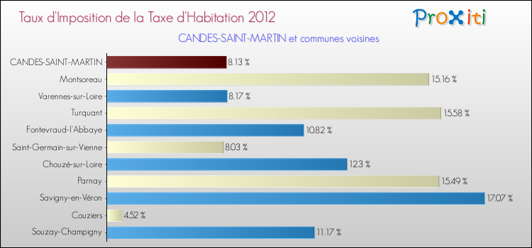 Taux d'imposition de la taxe d'habitation 2012 pour CANDES-SAINT-MARTIN et les communes proches Comparaison des taux d'imposition de la taxe d'habitation 2012 pour CANDES-SAINT-MARTIN et les communes voisines