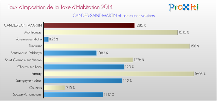 Taux d'imposition de la taxe d'habitation 2014 pour CANDES-SAINT-MARTIN et les communes proches Comparaison des taux d'imposition de la taxe d'habitation 2014 pour CANDES-SAINT-MARTIN et les communes voisines