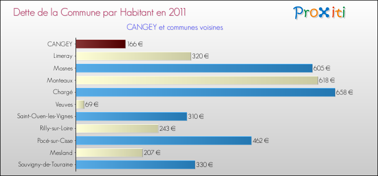 Dette par habitant de la commune en 2011 pour CANGEY et les communes proches Comparaison de la dette par habitant de la commune en 2011 pour CANGEY et les communes voisines