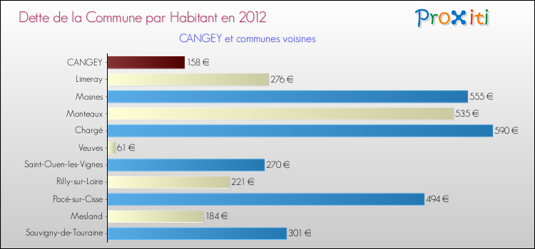 Dette par habitant de la commune en 2012 pour CANGEY et les communes proches Comparaison de la dette par habitant de la commune en 2012 pour CANGEY et les communes voisines